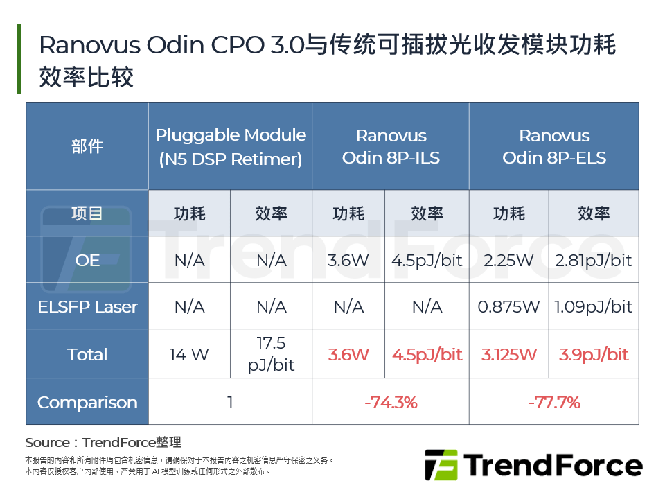 Ranovus Odin CPO 3.0与传统可插拔光收发模组功耗效率比较