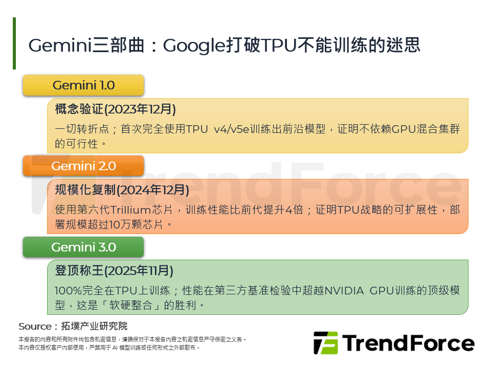 Gemini三部曲：Google打破TPU不能训练的迷思