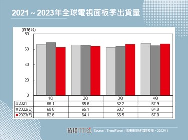 【精华】大尺寸面板市场2022年回顾与2023年展望