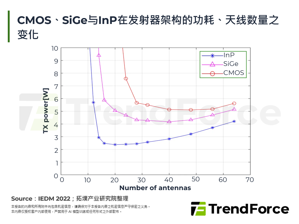 CMOS、SiGe与InP在发射器架构的功耗、天线数量之变化