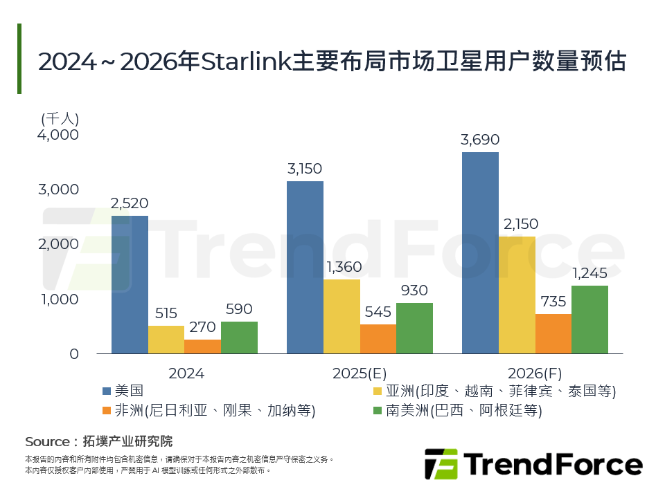 2024～2026年Starlink主要布局市场卫星用户数量预估