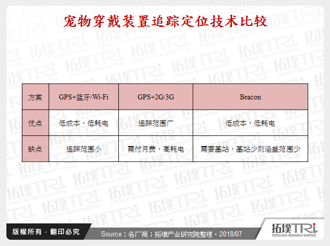 宠物穿戴装置追踪定位技术比较