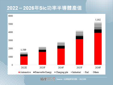 【拓墣论坛】预估2022年SiC功率半导体产值达15.89亿美元，欧美IDM大厂拥市场主权