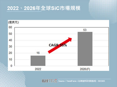 2022年台湾化合物半导体产业产值年减，但未来将有大幅成长空间
