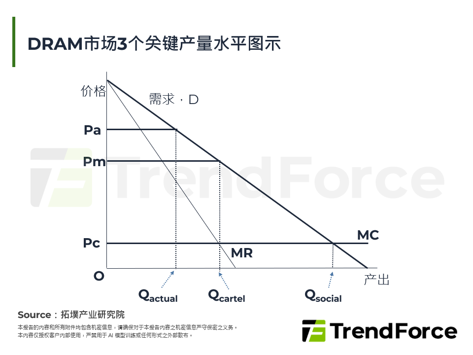 DRAM市场3个关键产量水准图示