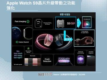Apple推出Apple Watch S9与Ultra 2，新晶片强化手势操作及边缘AI