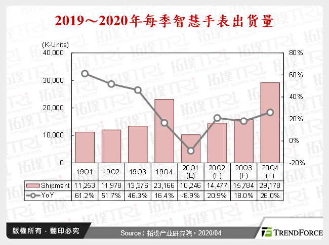 2019～2020年每季智慧手表出货量