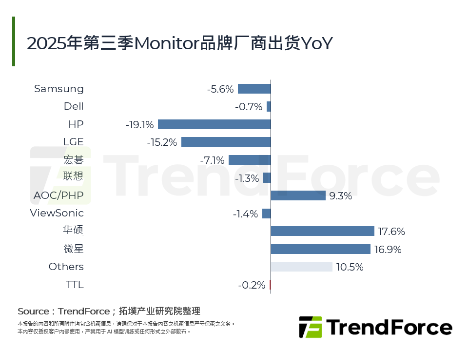 2025年第三季Monitor品牌厂商出货YoY