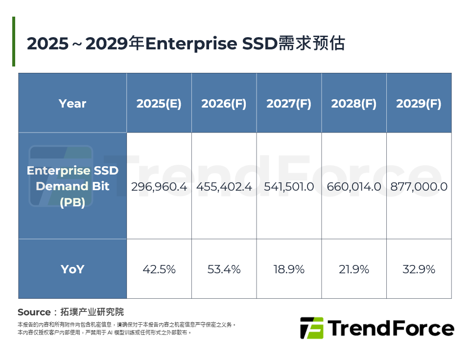 2025～2029年Enterprise SSD需求预估