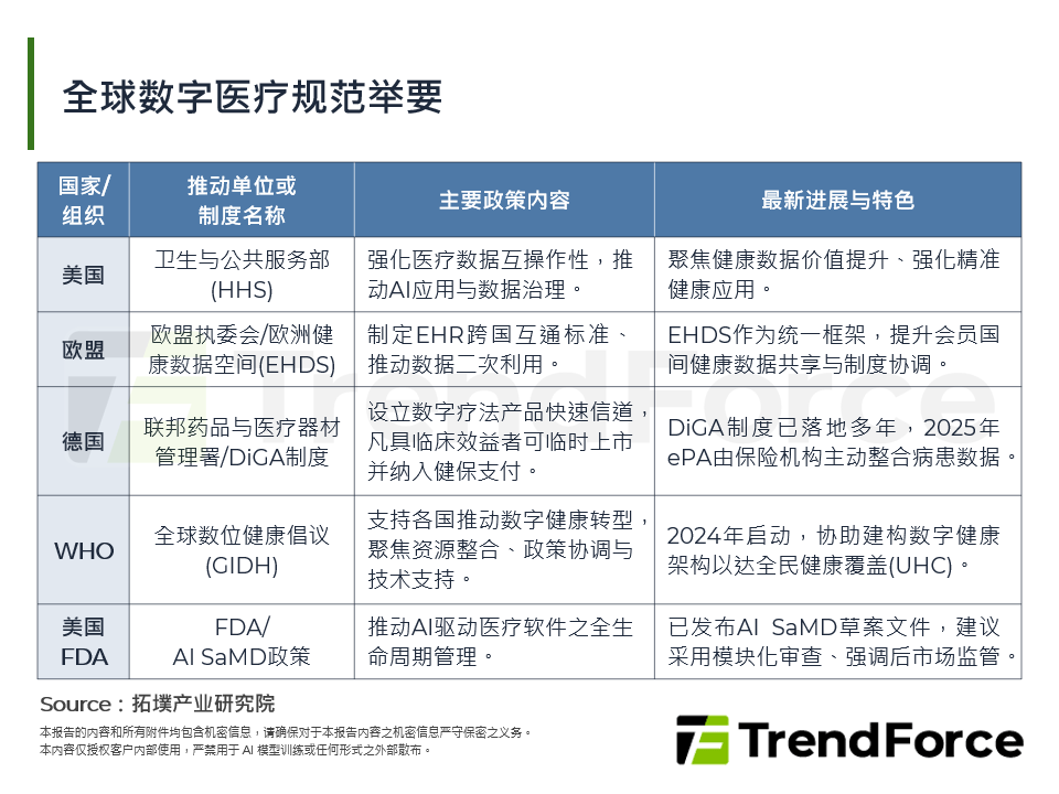 全球数位医疗规范举要