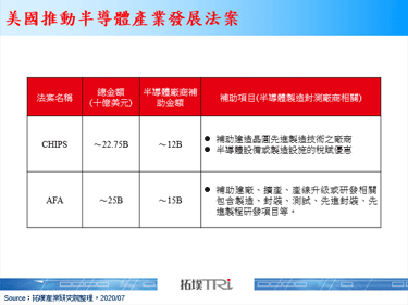 美国积极推动境内半导体产业发展，技术提升效益应大于产能扩建
