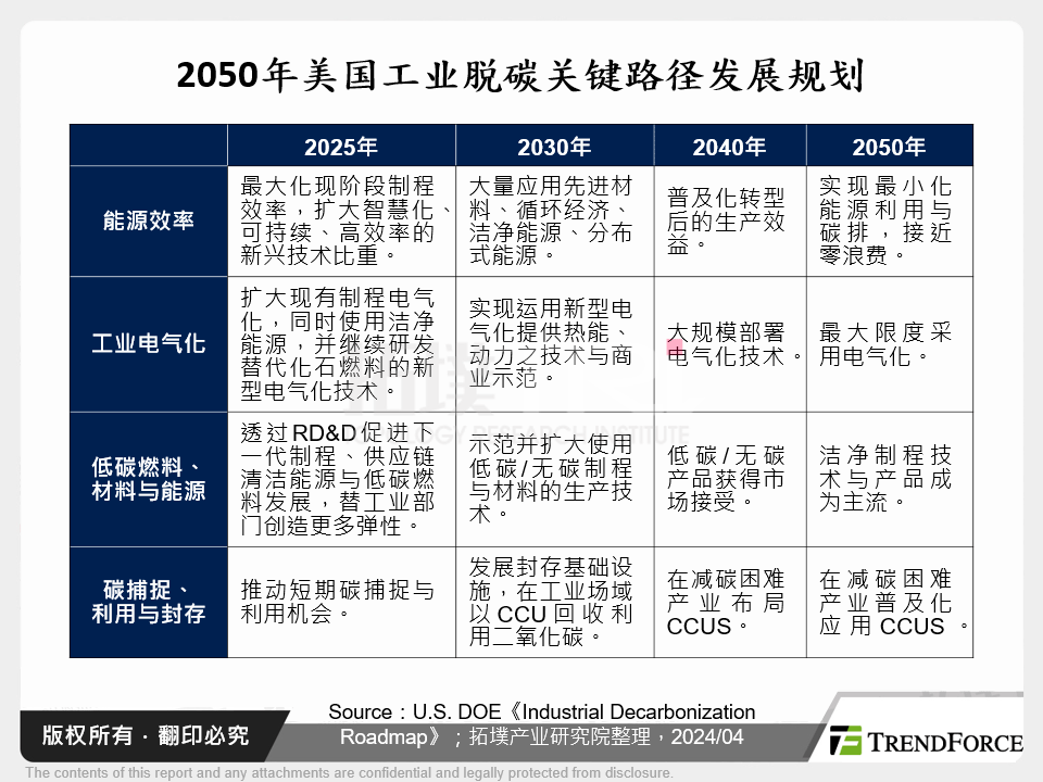 2050年美国工业脱碳关键路径发展规划