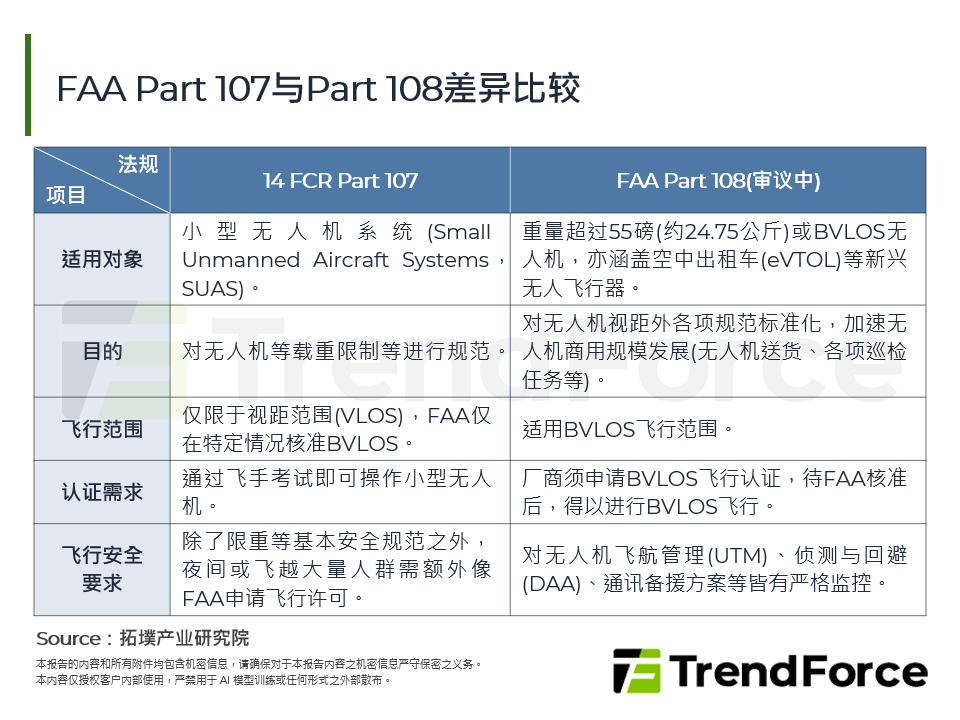 FAA Part 107与Part 108差异比较