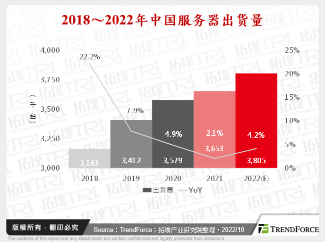 2018～2022年中国伺服器出货量