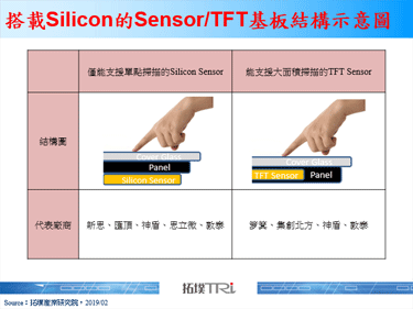 新型指纹辨识技术将对既有厂商造成巨大冲击