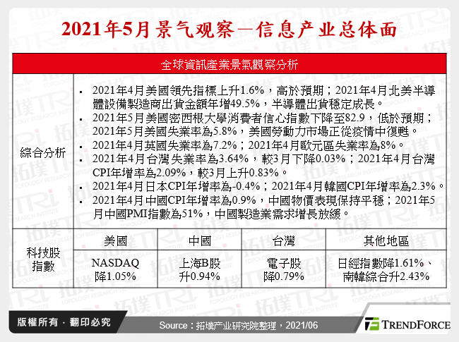 2021年5月景气观察－资讯产业总体面