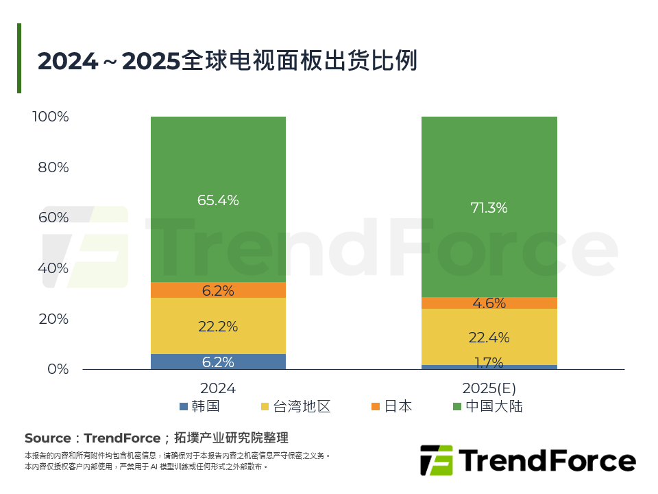2024～2025全球电视面板出货比例