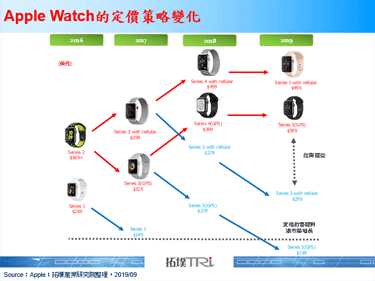 Apple推出Apple Watch Series 5，并调低Series 3售价