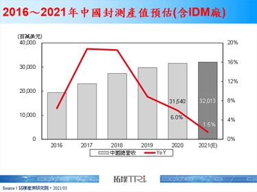 【精华】从贸易战与新冠肺炎疫情看中国封测产业