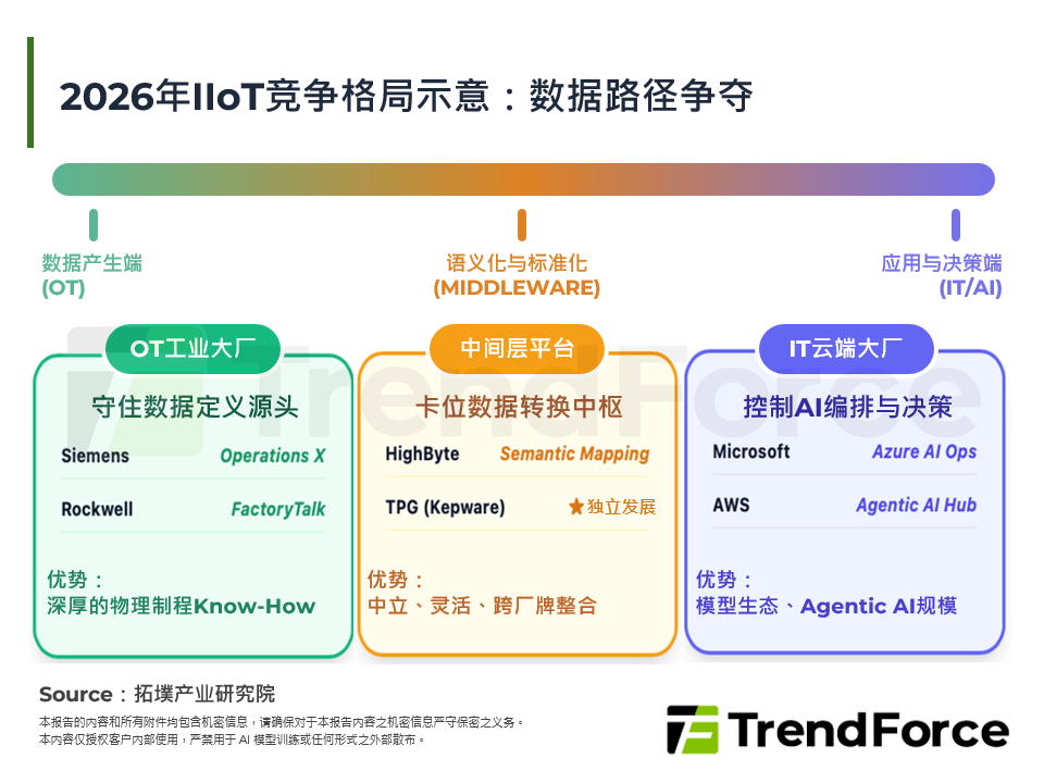 2026年IIoT竞争格局示意：数据路径争夺