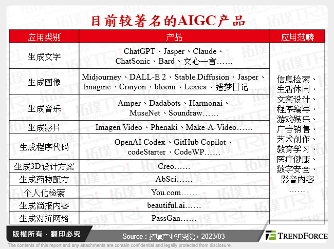 目前较为著名的AIGC产品