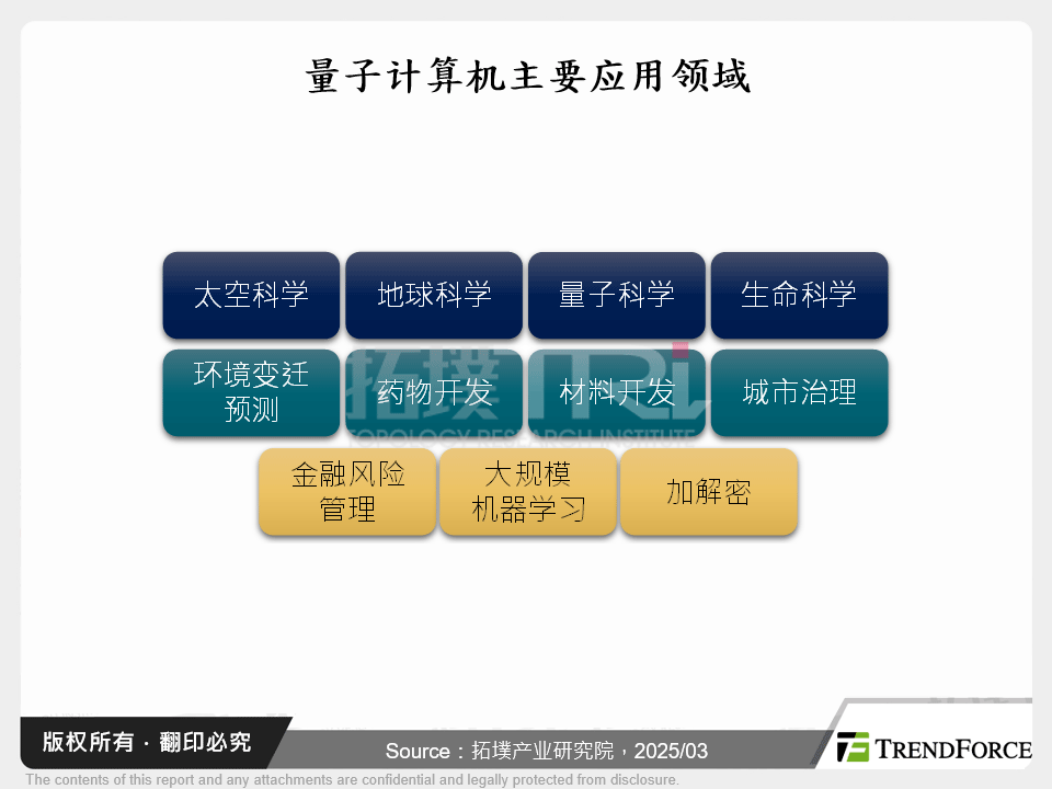 量子电脑主要应用领域