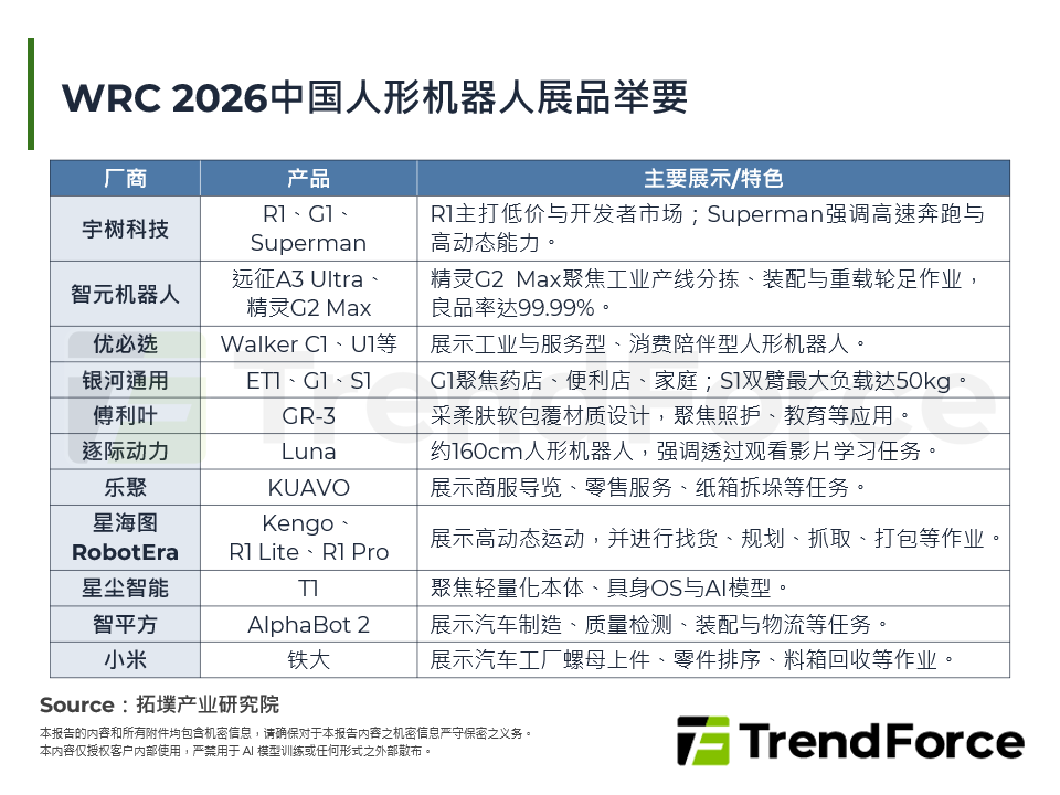 WRC 2026中国人型机器人展品举要