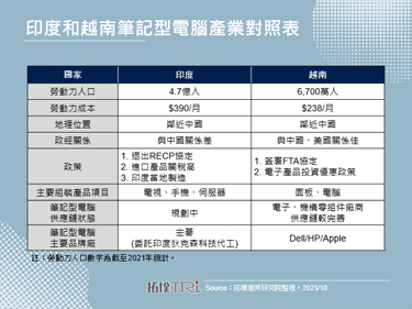 印度将延长电子产品进口限制，然台美系品牌厂作法大不同