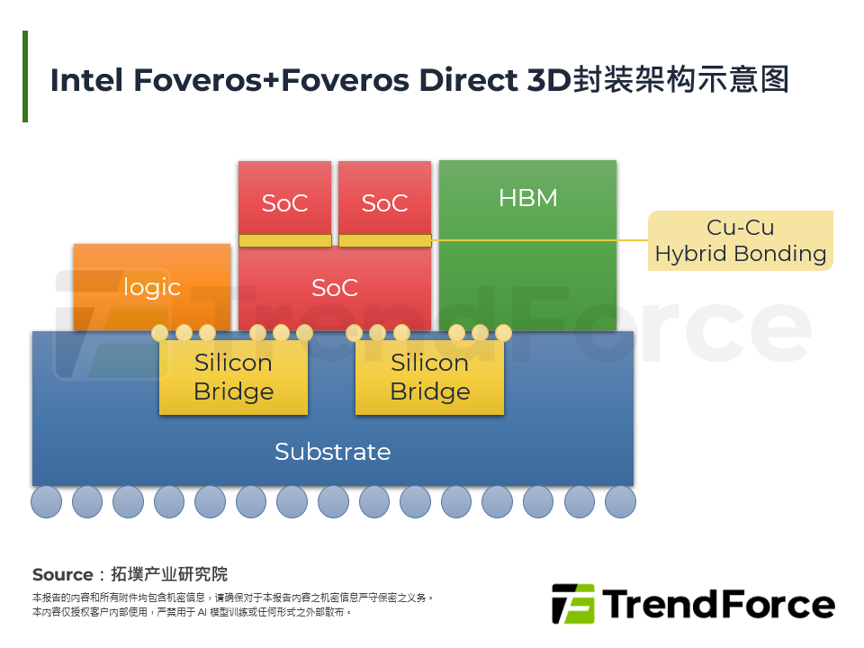 Intel Foveros+Foveros Direct 3D封装架构示意图
