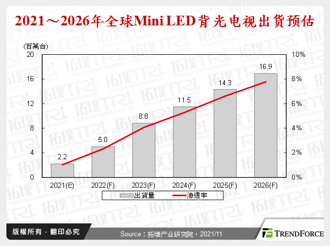 2021～2026年全球Mini LED背光电视出货预估