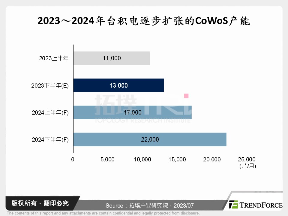 2023～2024年台积电逐步扩张的CoWoS产能
