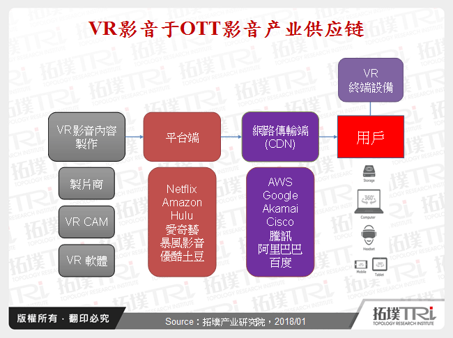 VR影音于OTT影音产业供应链