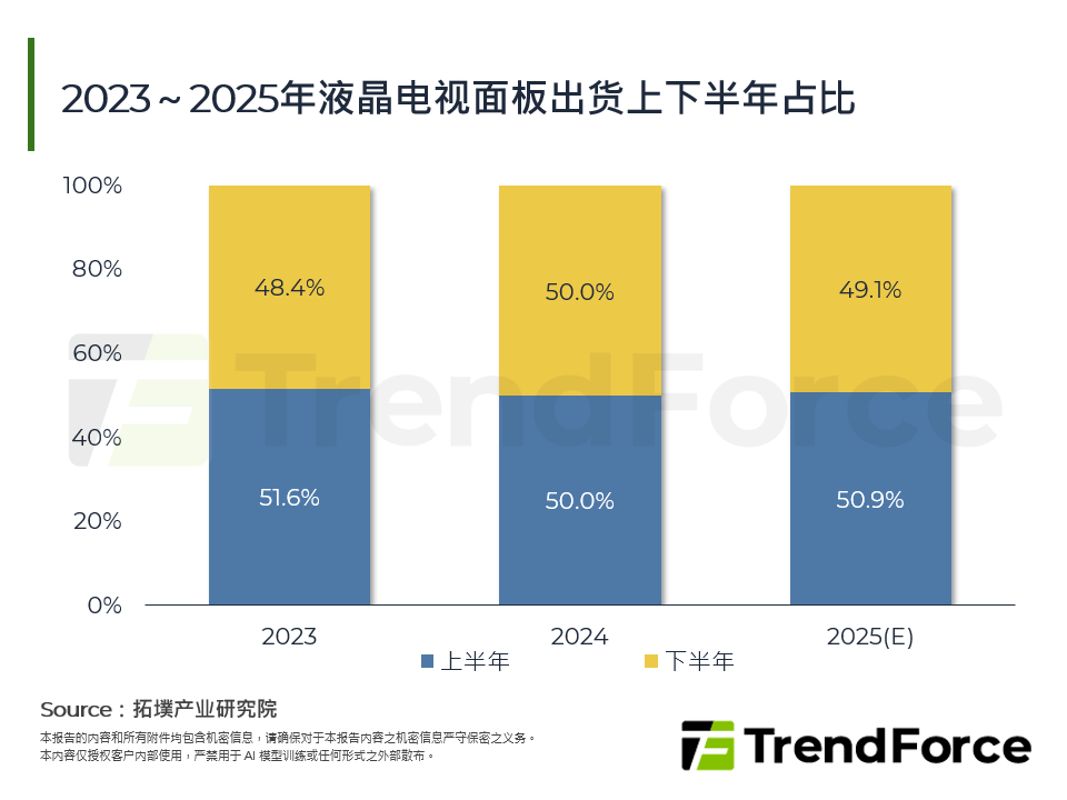 2023～2025年液晶电视面板出货上下半年占比