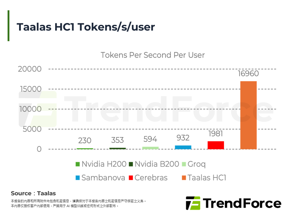 Taalas HC1 Tokens/s/user