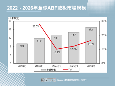 【精华】ABF载板市场近期动态与未来趋势分析