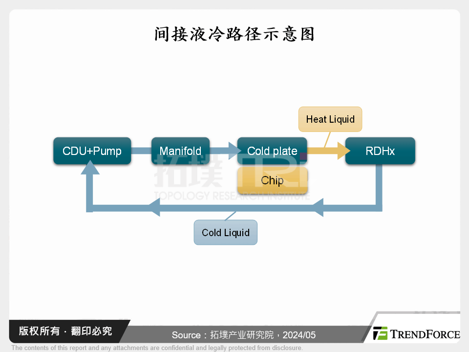 算力扩张、节能减排让液体冷却时代提前到来