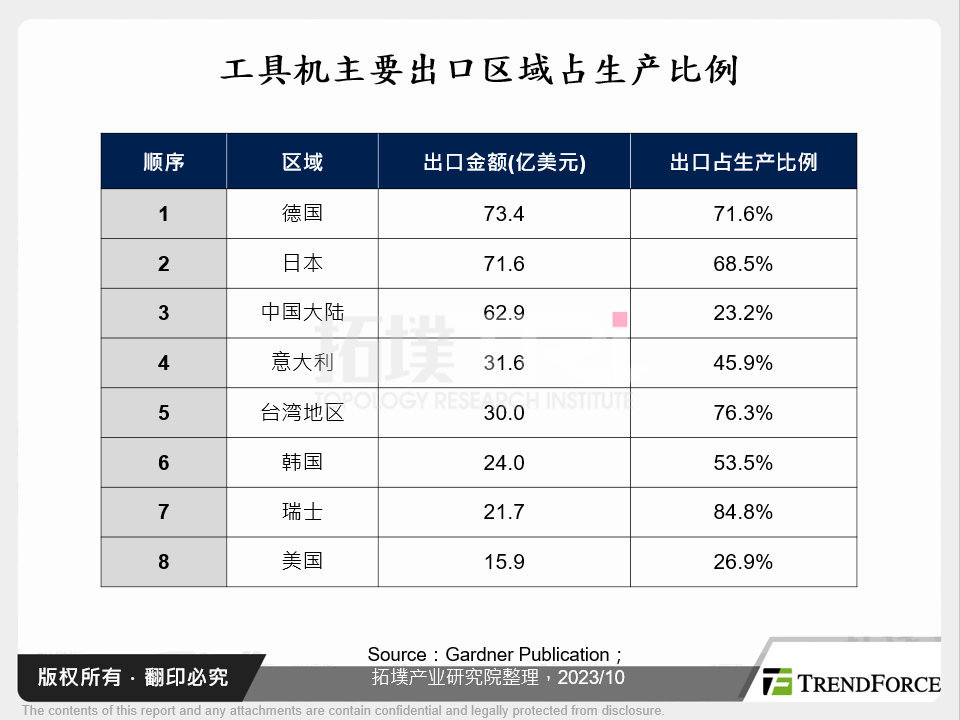 工具机主要出口区域占生产比例