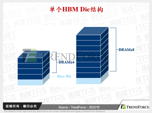 单个HBM Die结构