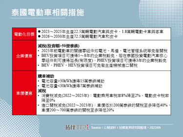 比亚迪设立泰国电动车工厂2024年启用