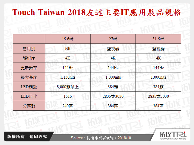 Touch Taiwan 2018展Mini LED与其他新规格面板发展趋势