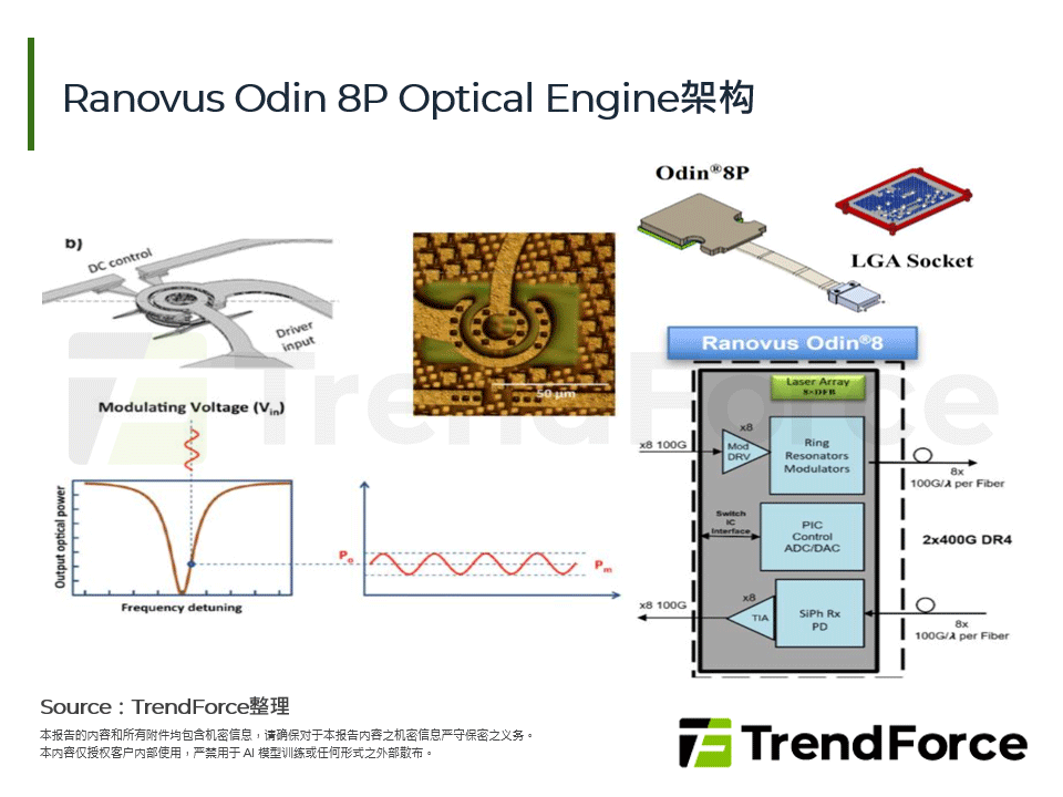 Ranovus Odin 8P Optical Engine架构