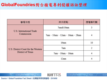 GlobalFoundries发起专利侵权诉讼，为半导体产业再加添不确定因素
