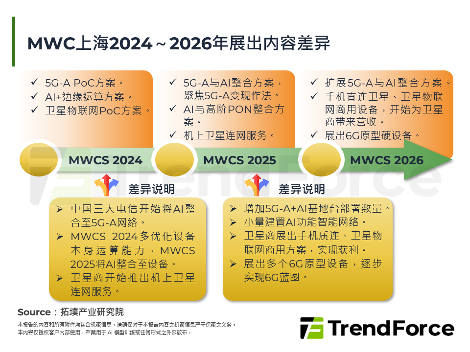 MWC上海2026：AI、卫星通讯驱动电信产业营收新模式