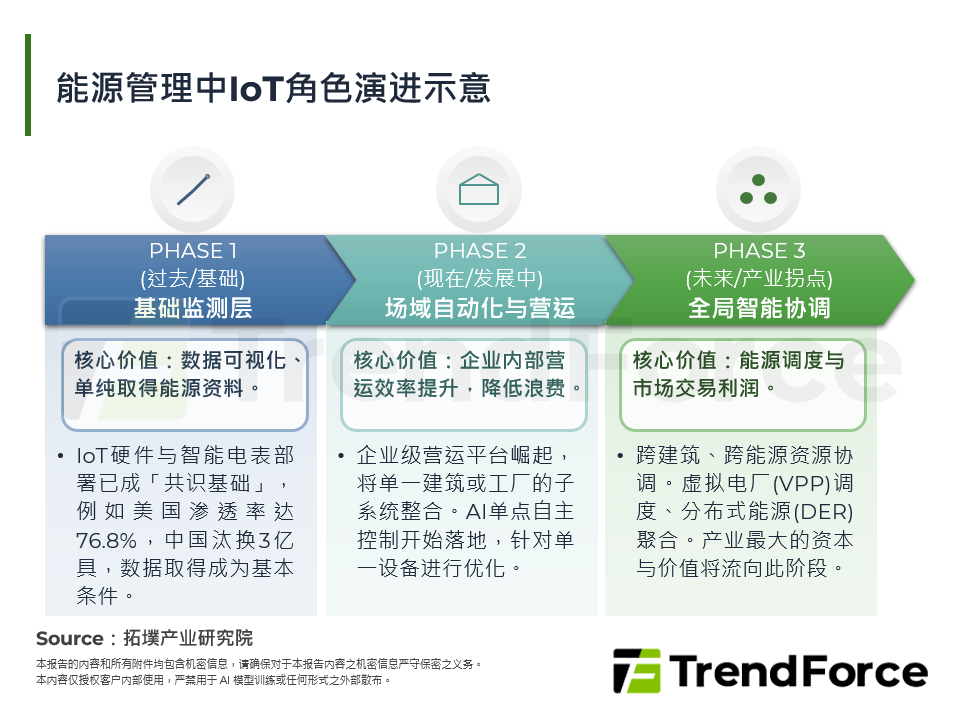 能源管理中IoT角色演进示意