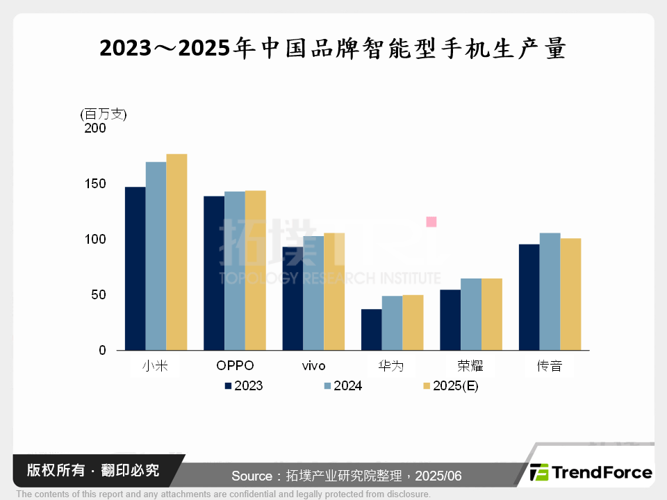 2023～2025年中国品牌智慧型手机生产量