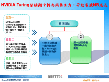 NVIDIA Turing架构显卡转为销售主力，带动电竞NB成长
