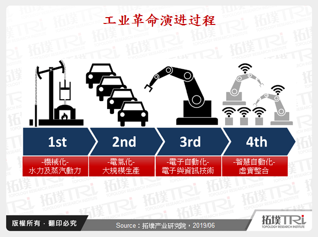 工业革命演进过程