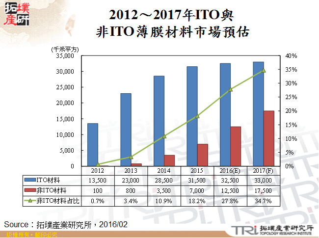 触控产业材料与技术替代趋势