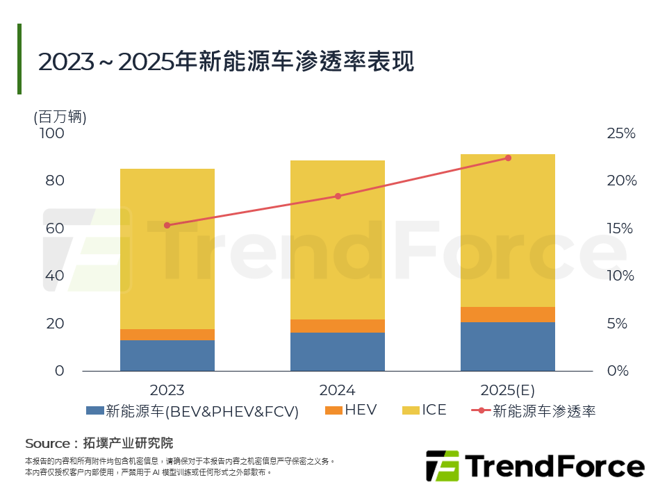 电动车市场2025年回顾与2026年展望