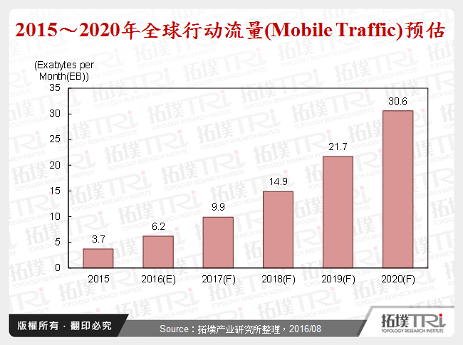 2015～2020年全球行动流量(Mobile Traffic)预估